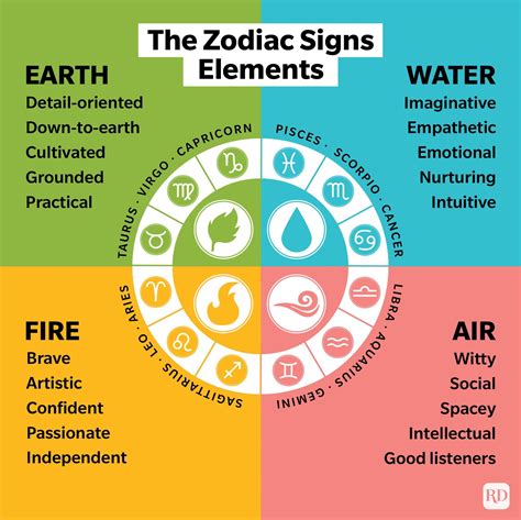 april 23 zodiac sign element